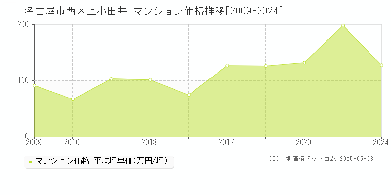 名古屋市西区上小田井のマンション取引事例推移グラフ 