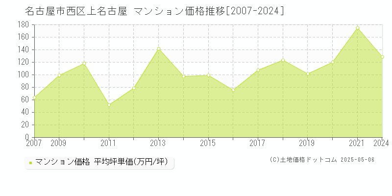 上名古屋(名古屋市西区)のマンション価格推移グラフ(坪単価)[2007-2024年]