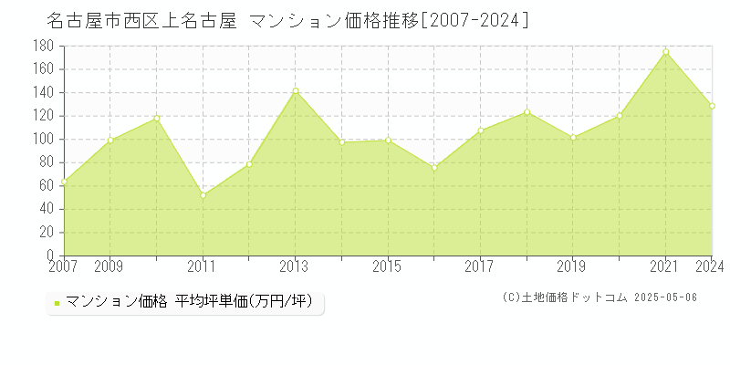 名古屋市西区上名古屋のマンション価格推移グラフ 