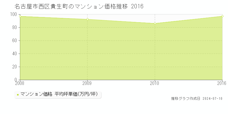 名古屋市西区貴生町のマンション価格推移グラフ 