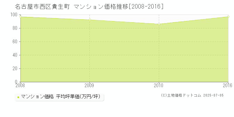 名古屋市西区貴生町のマンション価格推移グラフ 