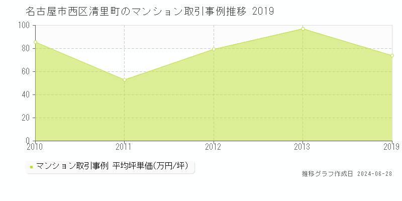 名古屋市西区清里町のマンション取引事例推移グラフ 