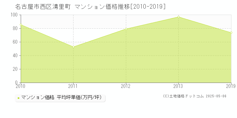 清里町(名古屋市西区)のマンション価格推移グラフ(坪単価)[2010-2019年]