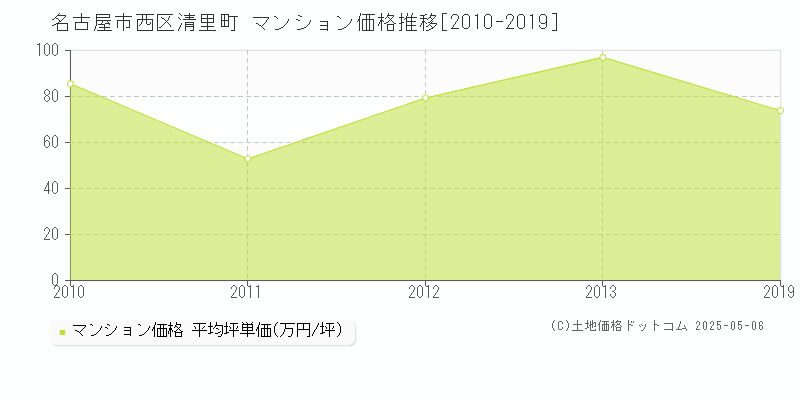 名古屋市西区清里町のマンション取引事例推移グラフ 