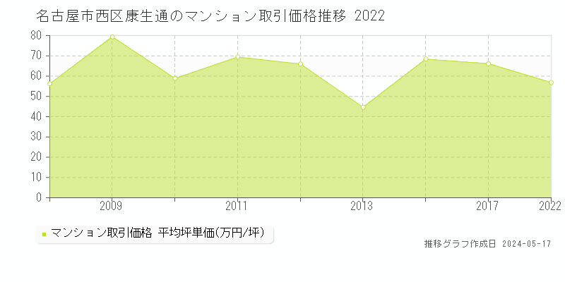 名古屋市西区康生通のマンション価格推移グラフ 