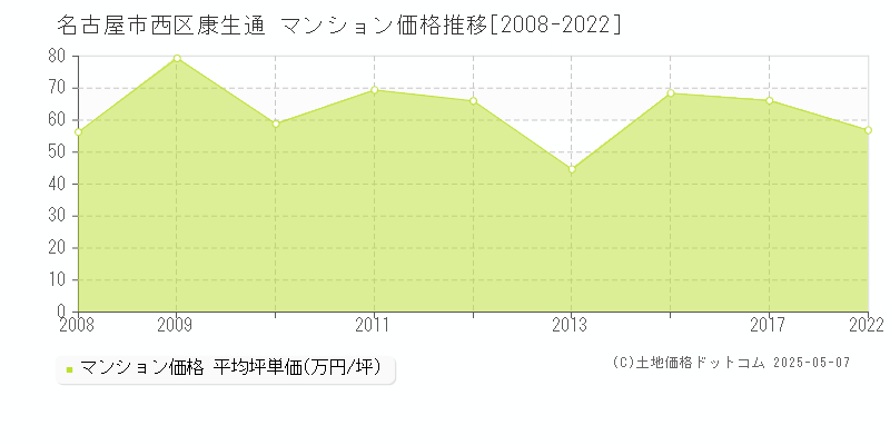 康生通(名古屋市西区)のマンション価格推移グラフ(坪単価)[2008-2022年]