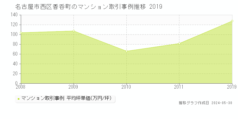 名古屋市西区香呑町のマンション価格推移グラフ 