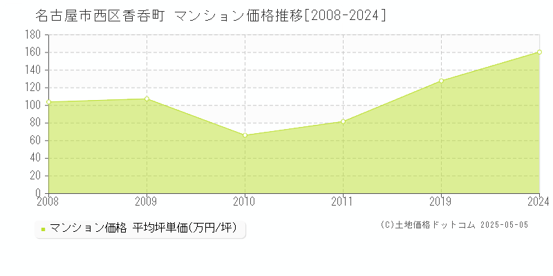 香呑町(名古屋市西区)のマンション価格推移グラフ(坪単価)[2008-2024年]