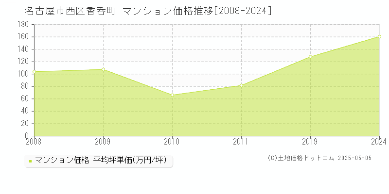 名古屋市西区香呑町のマンション価格推移グラフ 