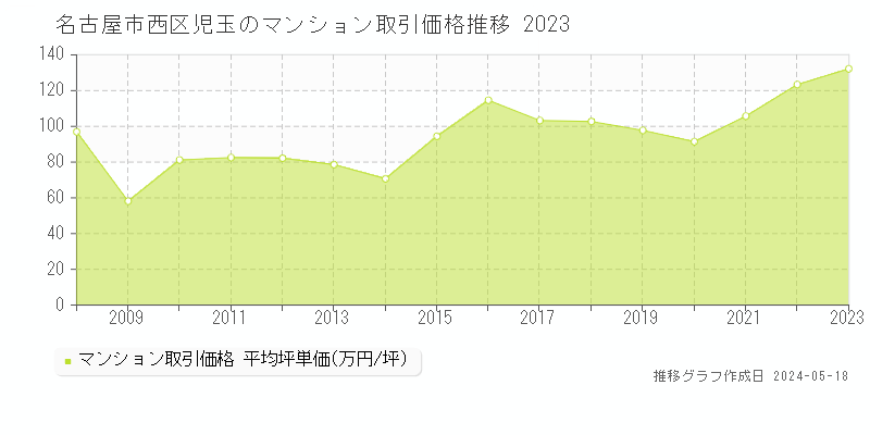 名古屋市西区児玉のマンション価格推移グラフ 