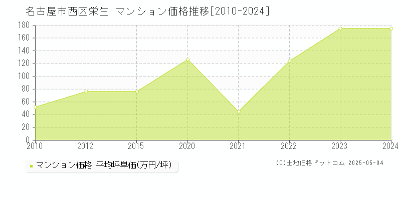 栄生(名古屋市西区)のマンション価格推移グラフ(坪単価)[2010-2024年]