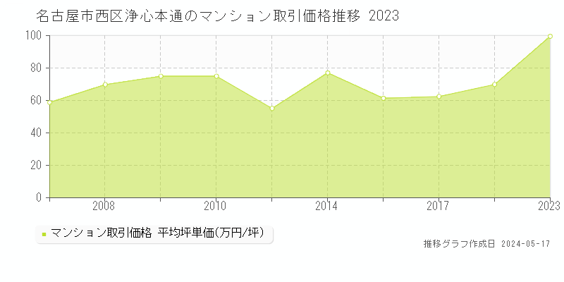 名古屋市西区浄心本通のマンション価格推移グラフ 