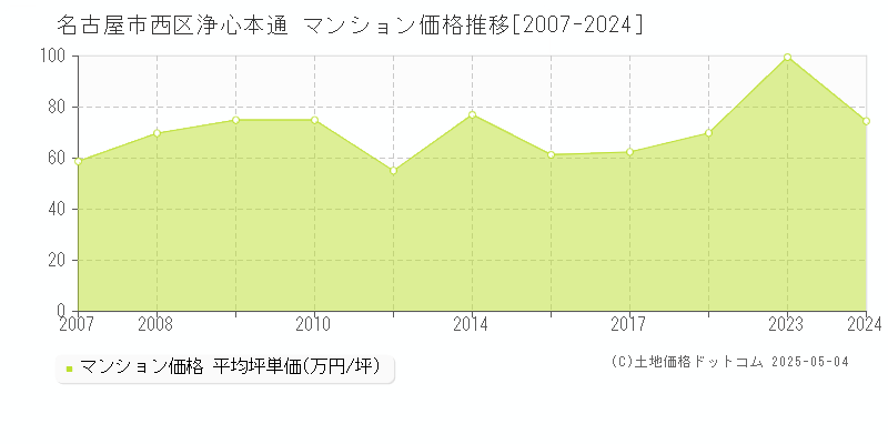 浄心本通(名古屋市西区)のマンション価格推移グラフ(坪単価)[2007-2024年]