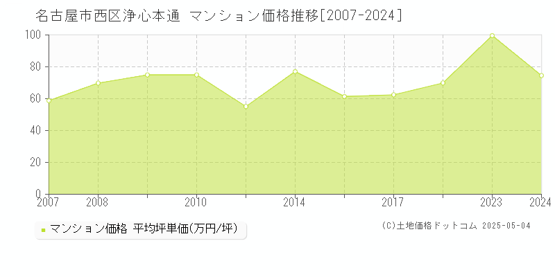 名古屋市西区浄心本通のマンション価格推移グラフ 