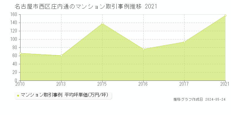 名古屋市西区庄内通のマンション価格推移グラフ 