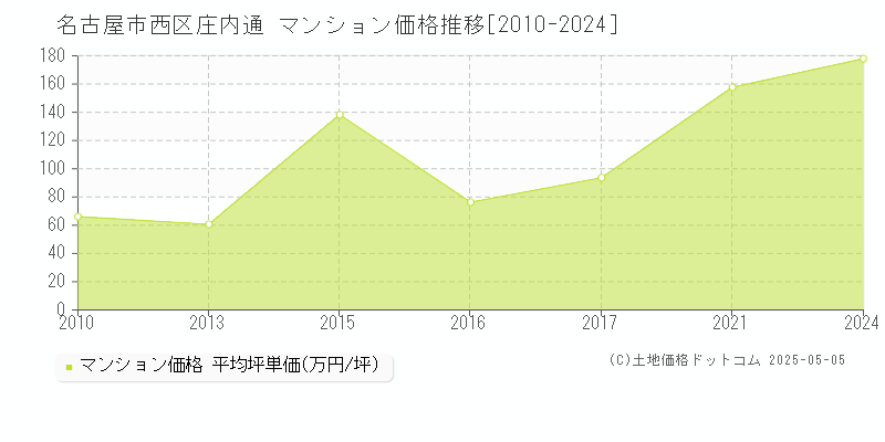 庄内通(名古屋市西区)のマンション価格推移グラフ(坪単価)[2010-2024年]