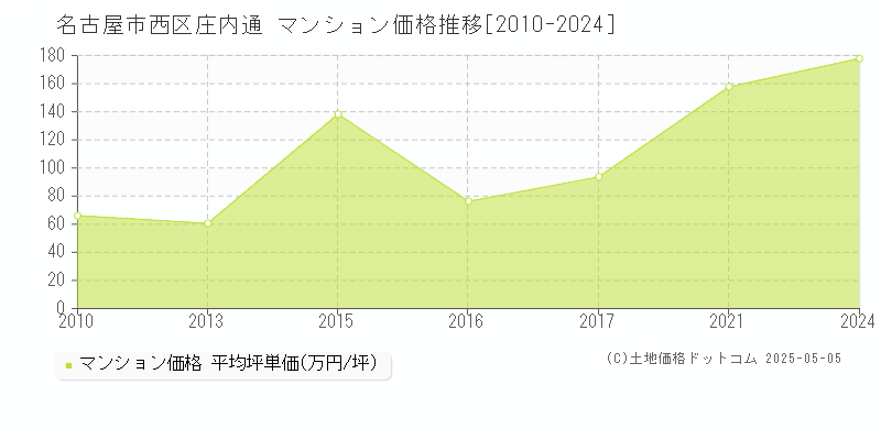 名古屋市西区庄内通のマンション価格推移グラフ 