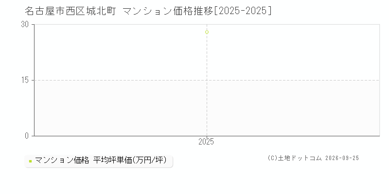 名古屋市西区城北町のマンション価格推移グラフ(坪単価)[2025-2025年]