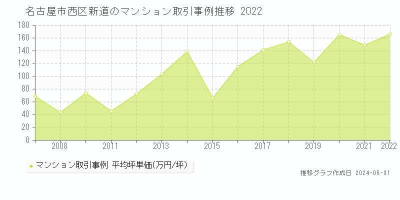 名古屋市西区新道のマンション価格推移グラフ 
