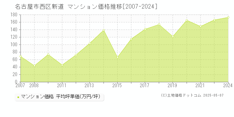新道(名古屋市西区)のマンション価格推移グラフ(坪単価)[2007-2024年]