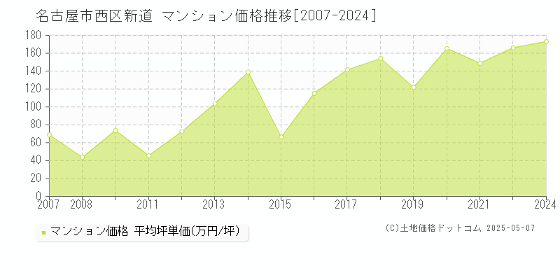 名古屋市西区新道のマンション価格推移グラフ 