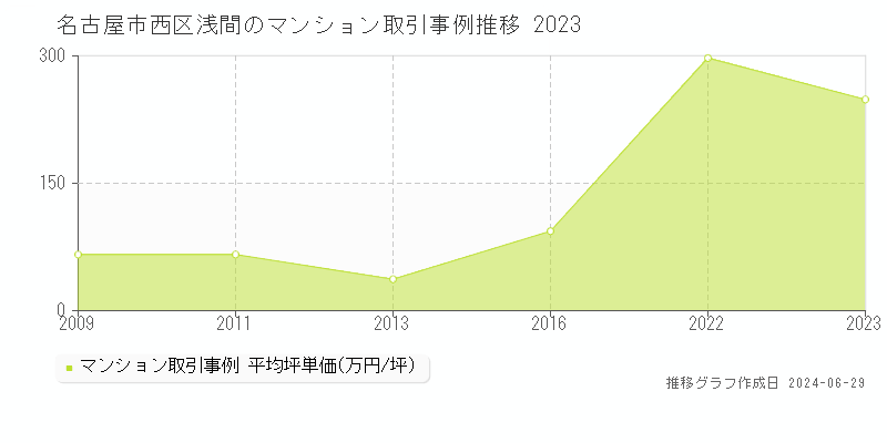名古屋市西区浅間のマンション取引事例推移グラフ 