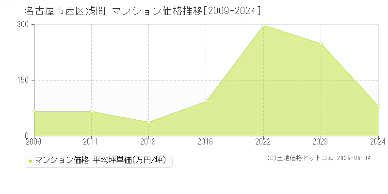 浅間(名古屋市西区)のマンション価格推移グラフ(坪単価)[2009-2024年]