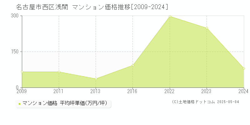 名古屋市西区浅間のマンション取引事例推移グラフ 