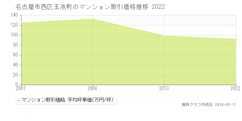 名古屋市西区玉池町のマンション価格推移グラフ 