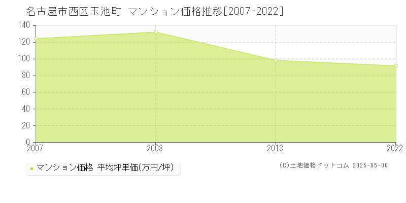 玉池町(名古屋市西区)のマンション価格推移グラフ(坪単価)[2007-2022年]