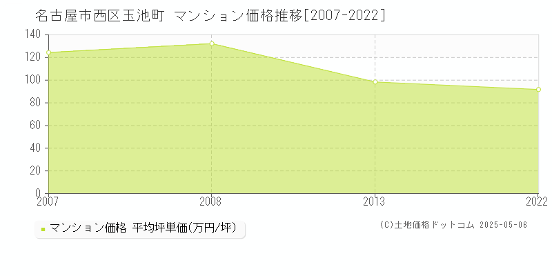 名古屋市西区玉池町のマンション価格推移グラフ 