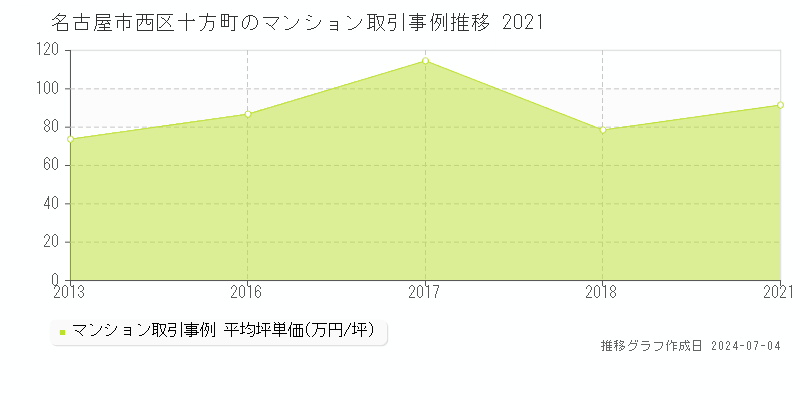 名古屋市西区十方町のマンション価格推移グラフ 