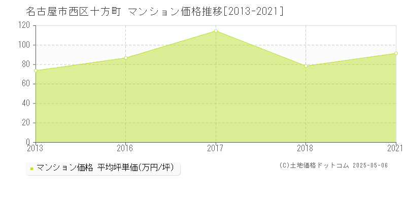 名古屋市西区十方町のマンション価格推移グラフ 