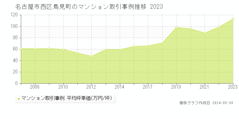 名古屋市西区鳥見町のマンション価格推移グラフ 