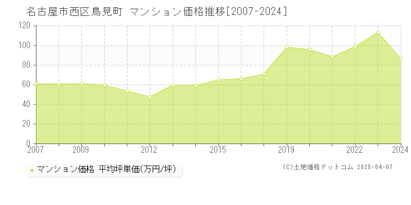 名古屋市西区鳥見町のマンション価格推移グラフ 