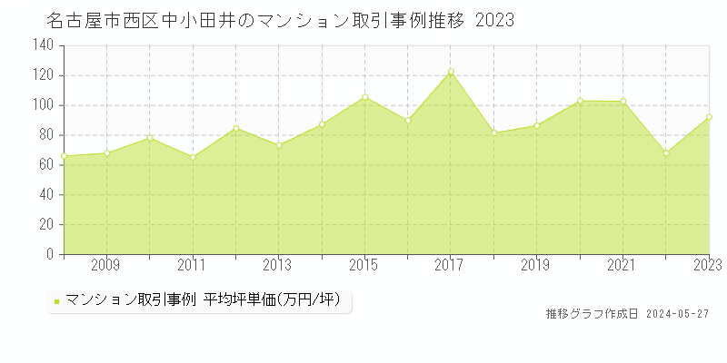 名古屋市西区中小田井のマンション価格推移グラフ 