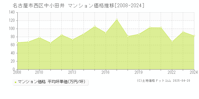 名古屋市西区中小田井のマンション価格推移グラフ 