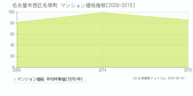 名塚町(名古屋市西区)のマンション価格推移グラフ(坪単価)[2009-2015年]