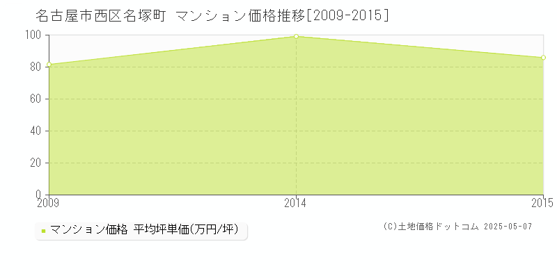 名古屋市西区名塚町のマンション価格推移グラフ 