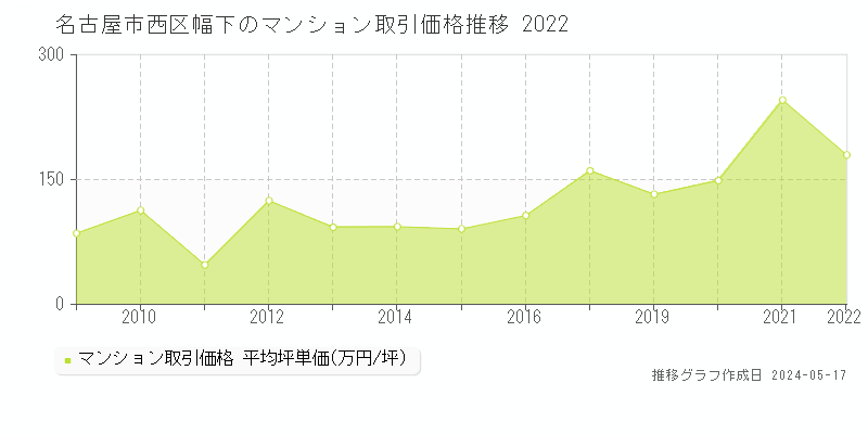 名古屋市西区幅下のマンション価格推移グラフ 