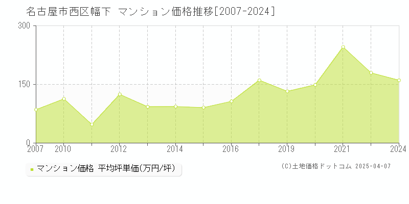 名古屋市西区幅下のマンション価格推移グラフ 