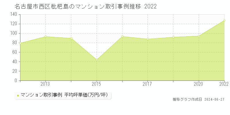 名古屋市西区枇杷島のマンション取引事例推移グラフ 