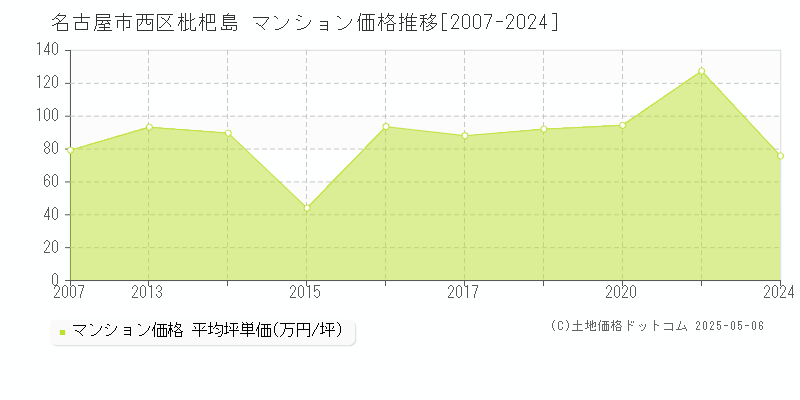 枇杷島(名古屋市西区)のマンション価格推移グラフ(坪単価)[2007-2024年]