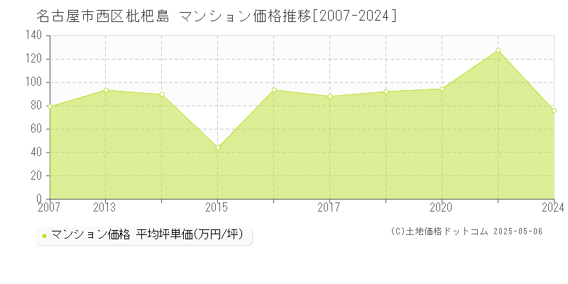 名古屋市西区枇杷島のマンション取引事例推移グラフ 