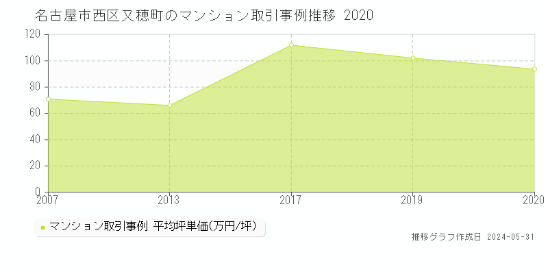 名古屋市西区又穂町のマンション価格推移グラフ 