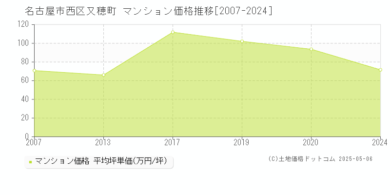又穂町(名古屋市西区)のマンション価格推移グラフ(坪単価)[2007-2024年]