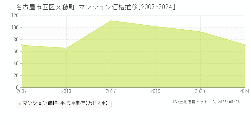 名古屋市西区又穂町のマンション価格推移グラフ 