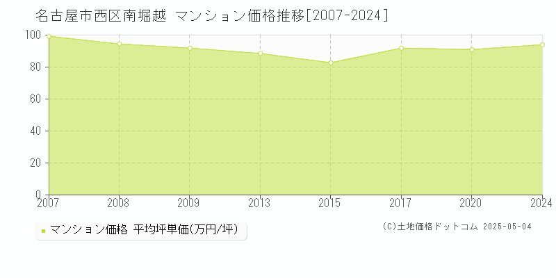 南堀越(名古屋市西区)のマンション価格推移グラフ(坪単価)[2007-2024年]