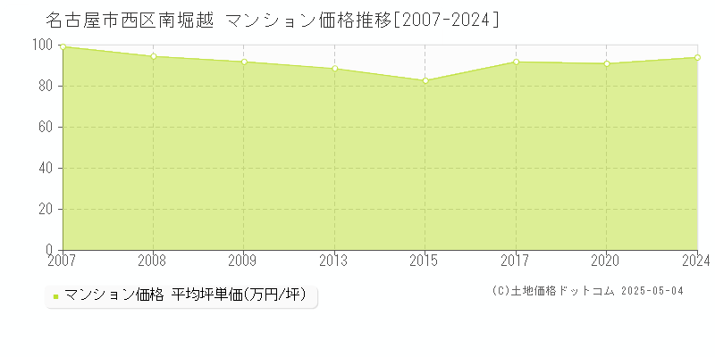 名古屋市西区南堀越のマンション価格推移グラフ 