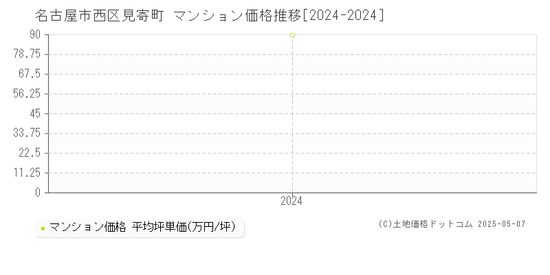 見寄町(名古屋市西区)のマンション価格推移グラフ(坪単価)[2024-2024年]